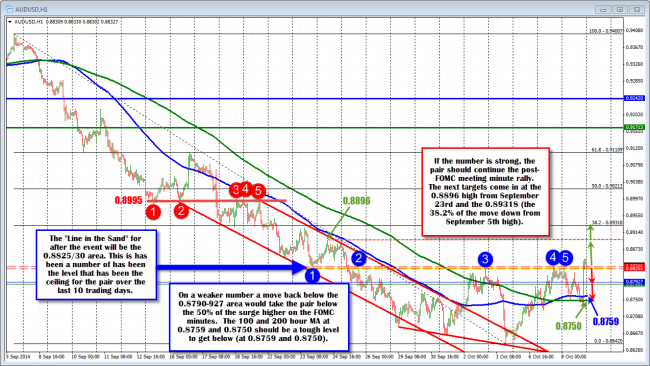 The technical levels to eye through the Australian Employment report.