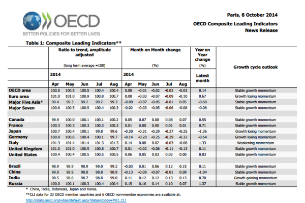 OECD leading indicator 08 10 2014