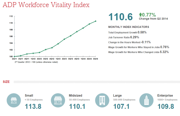 US ADP workforce vitality index 08 10 2014