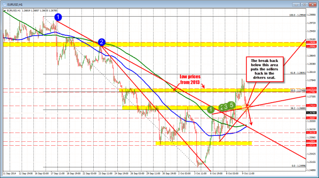 EURUSD falls back below the break point from yesterday.