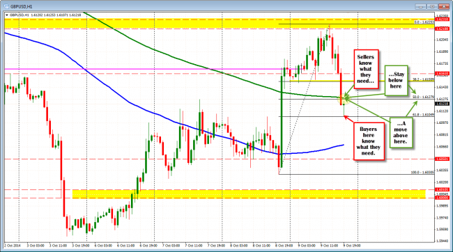 GBPUSD hourly chart . The Line in the Sand. 