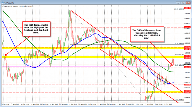 The GBPUSD on the hourly chart is moving back toward the broken 38.2% retracement area at 1.61693.