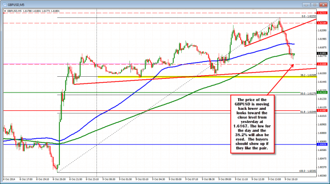 The GBPUSD has moved toward the closing level from yesterday at the 1.6167 level. 