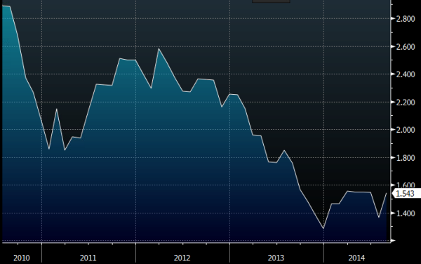 Canadian new housing prices 09 10 2014