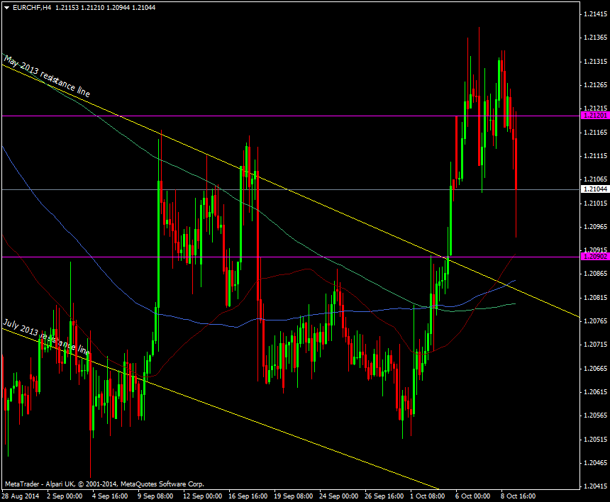 EUR/CHF H4 chart 09 10 2014