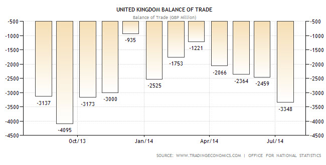 UK net trade deficit