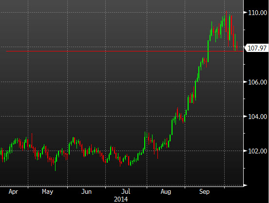 USDJPY Daily 9 Oct