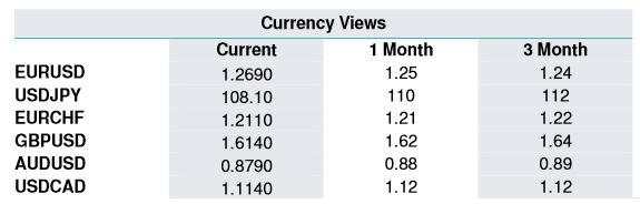 bnp currency forecasts