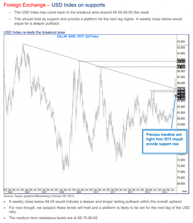 technical analysis chart of the US dollar index from Citi on 10 October 2014