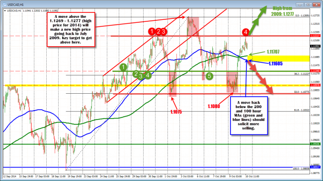 Technical levels for the USDCAD through the employment report. 