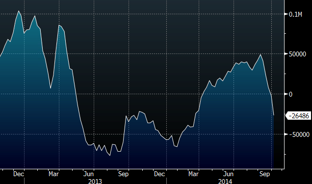 Australian dollar net CFTC