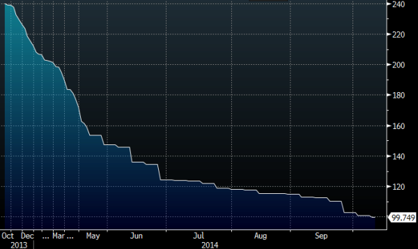 ECB LTRO 1 outstanding