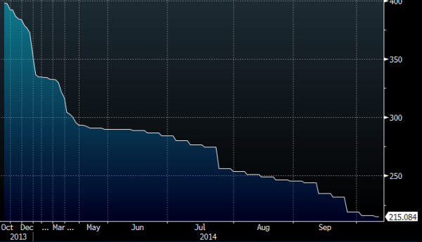 ECB LTRO 2 outstanding