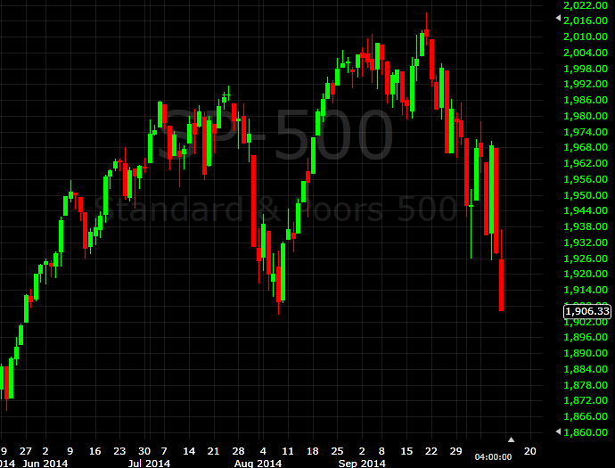 SP 500 daily