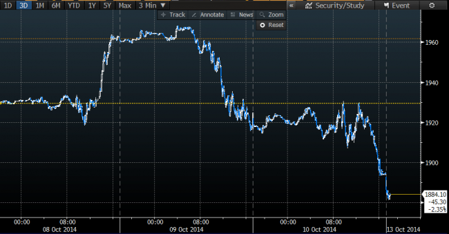 S&P500 ES futures 13 October 2014 Monday morning sell off