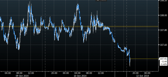 USD Yen 13 October 2014