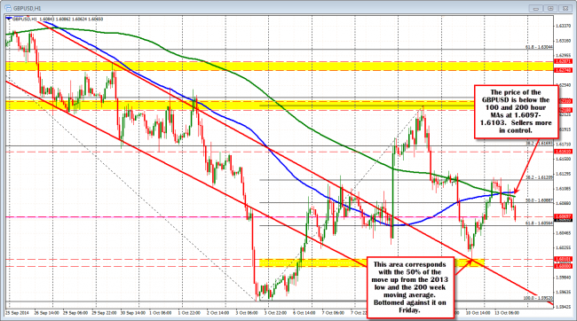 GBPUSD  turns more bearish in quiet trading