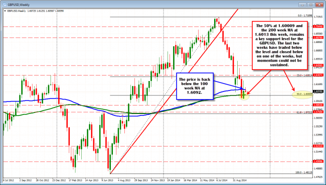 The price has been moving above and below the 100 and 200 week moving average for 3 weeks now.