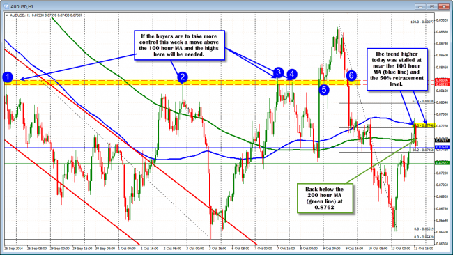 The AUDUSD tested the 100 hour MA and stalled.