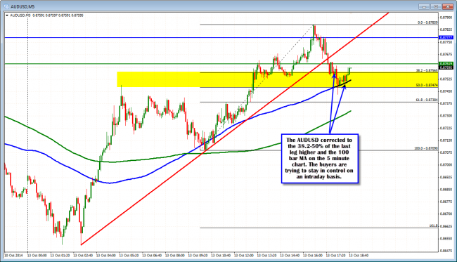 The correction came down and tested the 100 bar MA and the 50% at the 0.8747. 