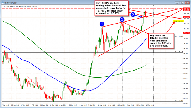 The USDJPY is staying below the topside trend line at the 107.63. Level to eye this week.