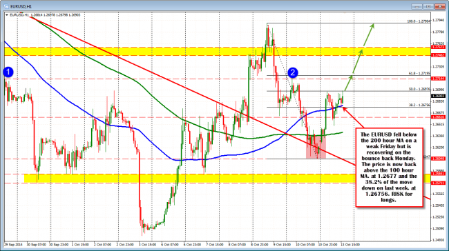 EURUSD has been able to stay above the 100 hour MA at he 1.2677 (also 38.2% retracement). 