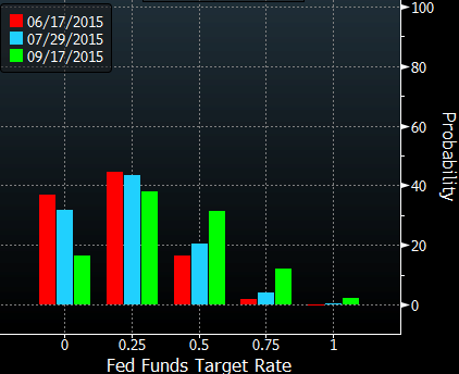 Fed fund futures today