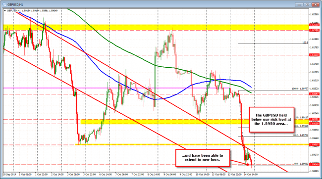 GBPUSD extended to new day lows