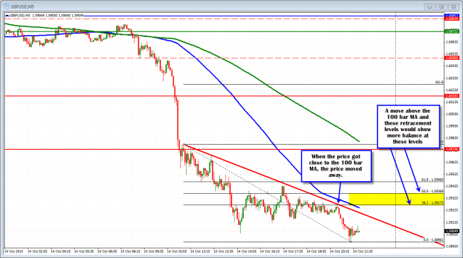 When the 100 bar MA got close, the price moved away. 