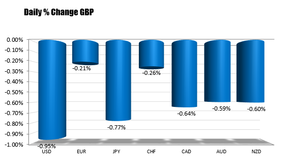 GBP is the weakest currency today and is lowest against the USD