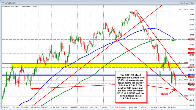 GBPUSD made new 2014 lows and is trading at the lowest level since November 2013