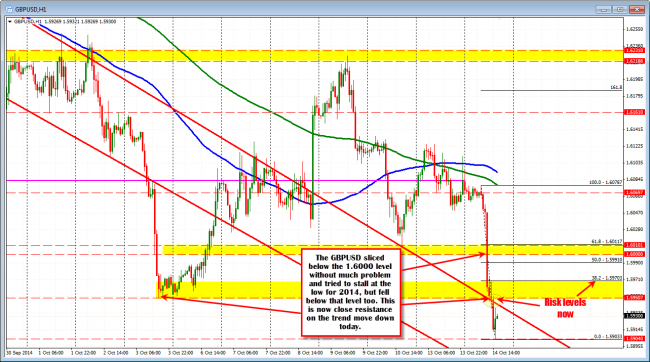 GBPUSD hourly chart shows the sharp fall today. Risk at the old 2014 lows now. 