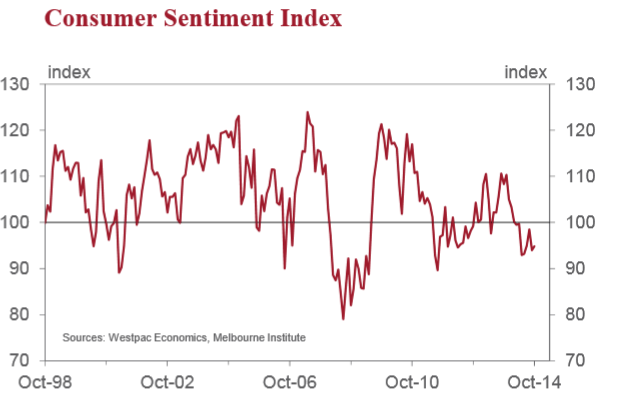 Australia consumer sentiment index 15 October 2014