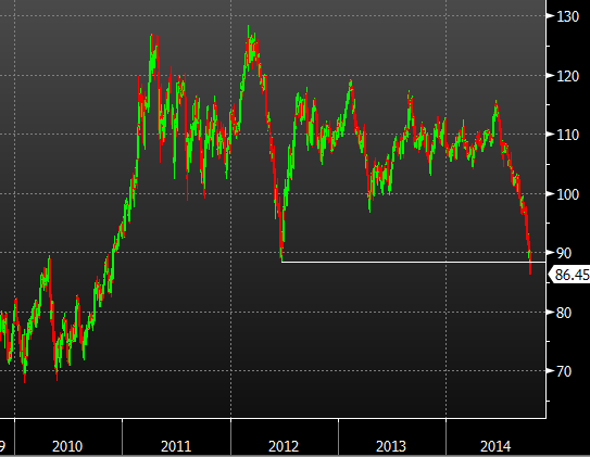 Brent crude