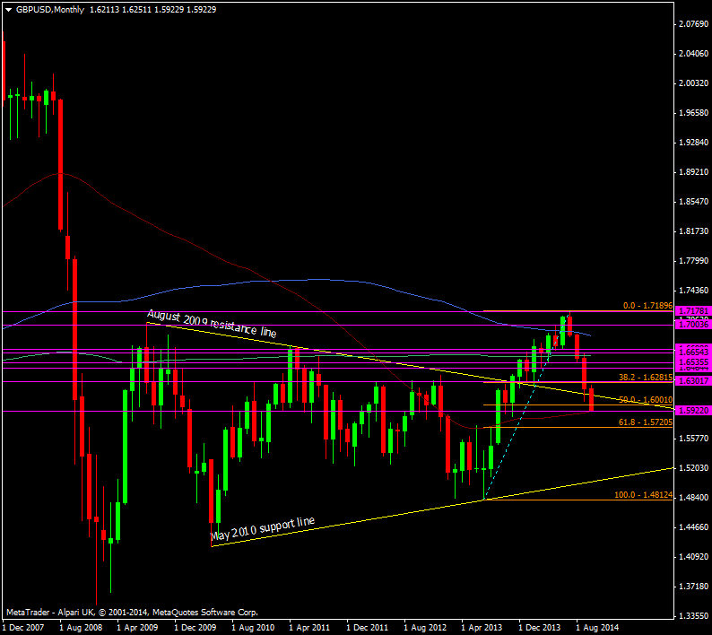 GBP/USD Monthly chart 14 10 2014