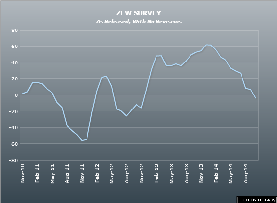 German ZEW economic sentiment 14 10 2014