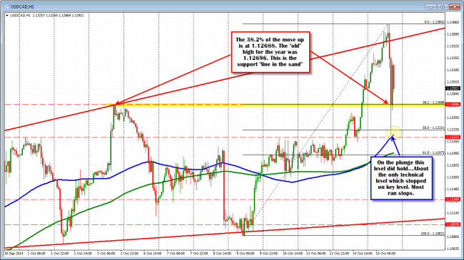 The USDCAD hourly charts defines support at the 1.1268 area.