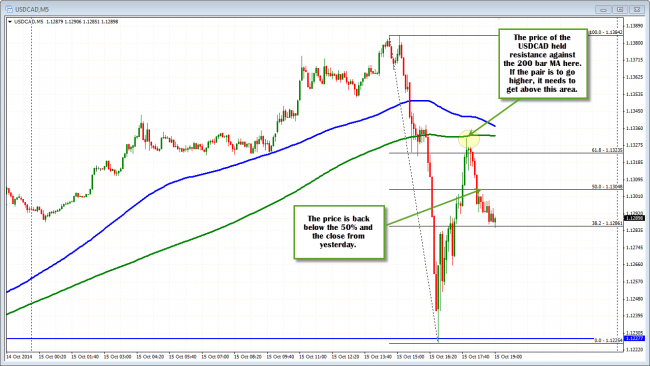 USDCAD on the 5 minute shows resistance at the 200 bar MA.