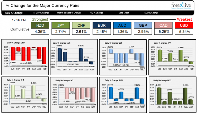 The Forex Winners and Losers as London exits