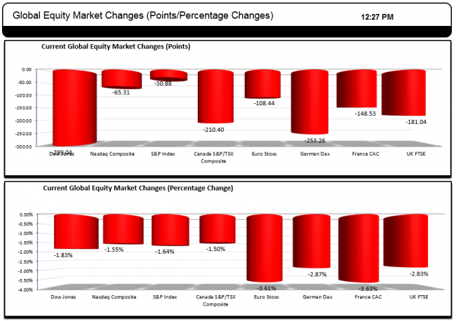 Major stock indices are not pretty.