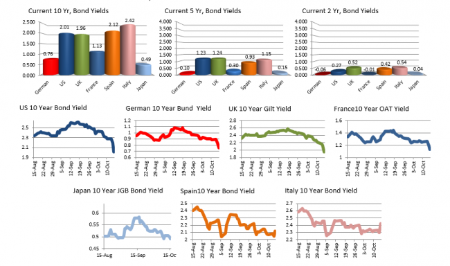 Bond yields are lower.