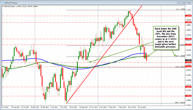 The GBPUSD has been able to stay (for the most part) below the 1.6000 area.