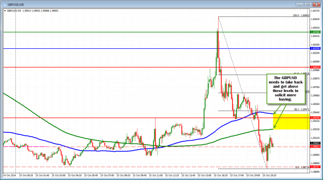 The GBPUSD remains below the 200 (green line) and 100 bar MAs. 