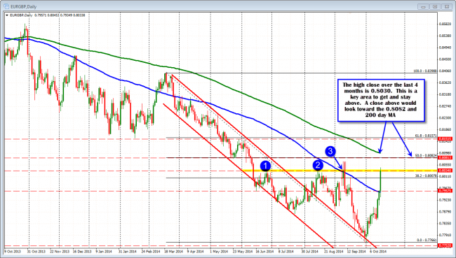 EURGBP tests the high closing level over the last 4 months at 0.8030.