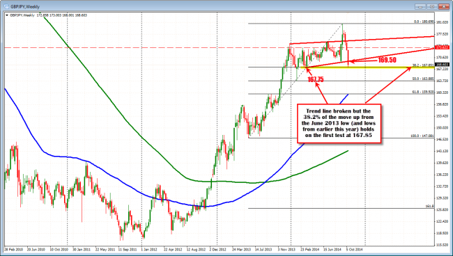 The GBPJPY tested the 38.2% and recent lows (low today reached 168.00