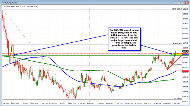 USDCAD broke to new year highs and highs going back to 2009