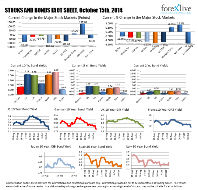 Money out of stocks and into bonds.