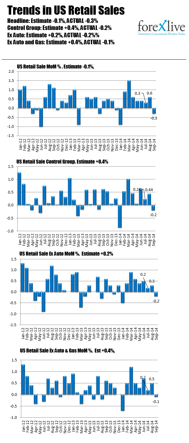 A graphical look at the US  Retail Sales Trends