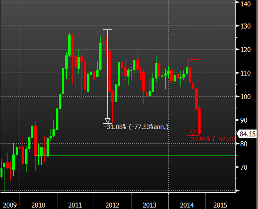 Brent crude monthly 15 10 2014