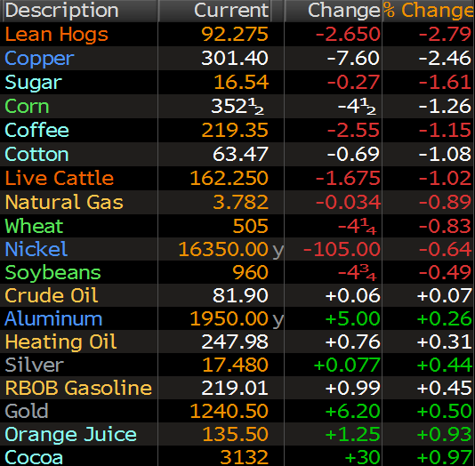 Commodity market performance